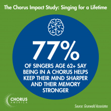 Chorus Impact Study: 77% of singers ages 62+ say being in a chorus helps keep their mind sharper and their memory stronger