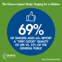 Chorus Impact Study" 69% of singers ages 65+ report a "very good" quality of life vs. 22% of the general public