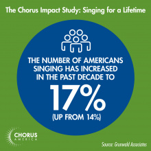 Chorus Impact Study: The number of Americans singing has increased in the past decade to 17% (up from 14%)