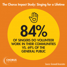 Chorus Impact Study: 84% of singers do volunteer work in their communities vs. 69% of the general public